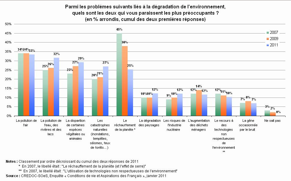intérêts des français pour l&rsquo;environnement…