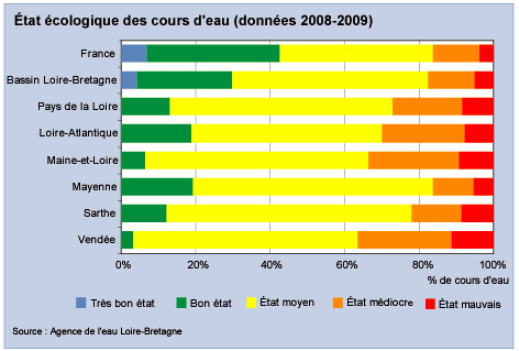 Etat préoccupant des rivières des Pays de la Loire