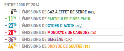 L&rsquo;air dans les Pays de Loire