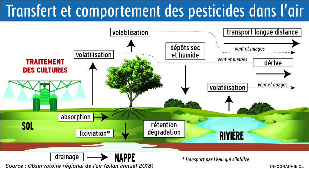 Pesticides dans l&rsquo;air